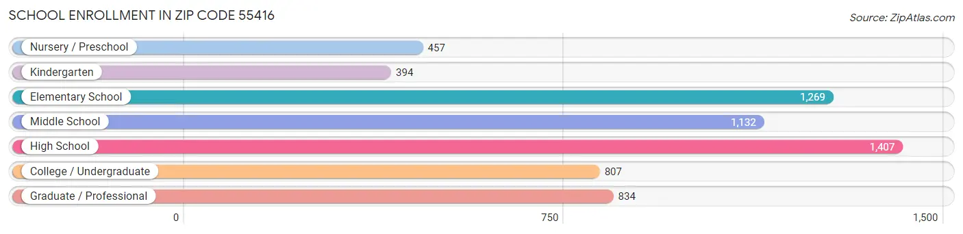 School Enrollment in Zip Code 55416