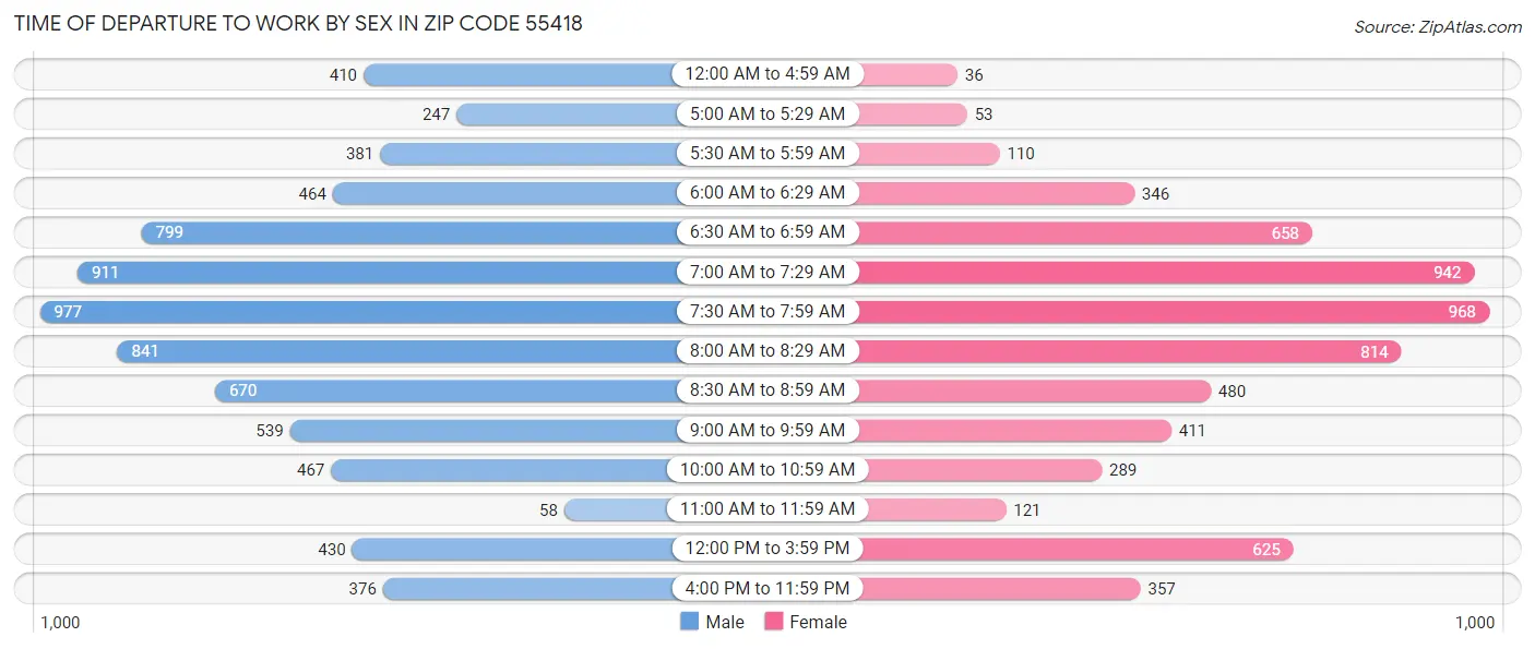 Time of Departure to Work by Sex in Zip Code 55418