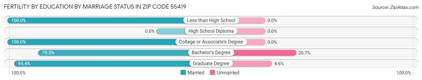 Female Fertility by Education by Marriage Status in Zip Code 55419