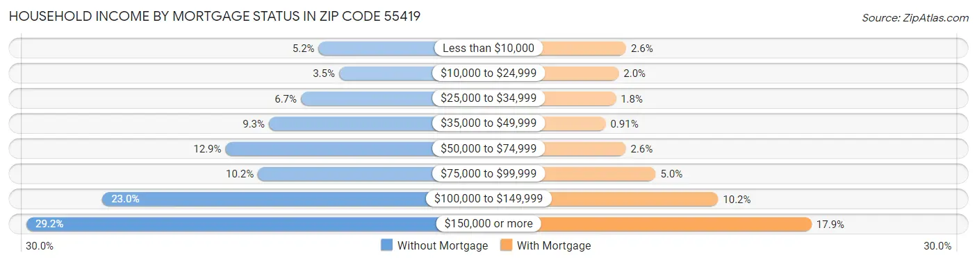 Household Income by Mortgage Status in Zip Code 55419