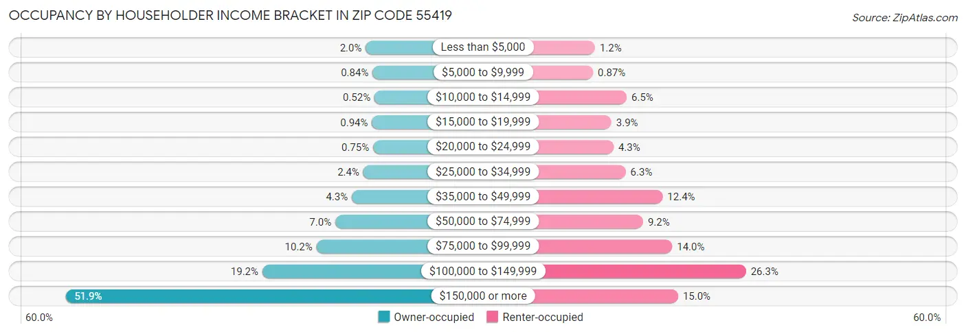 Occupancy by Householder Income Bracket in Zip Code 55419