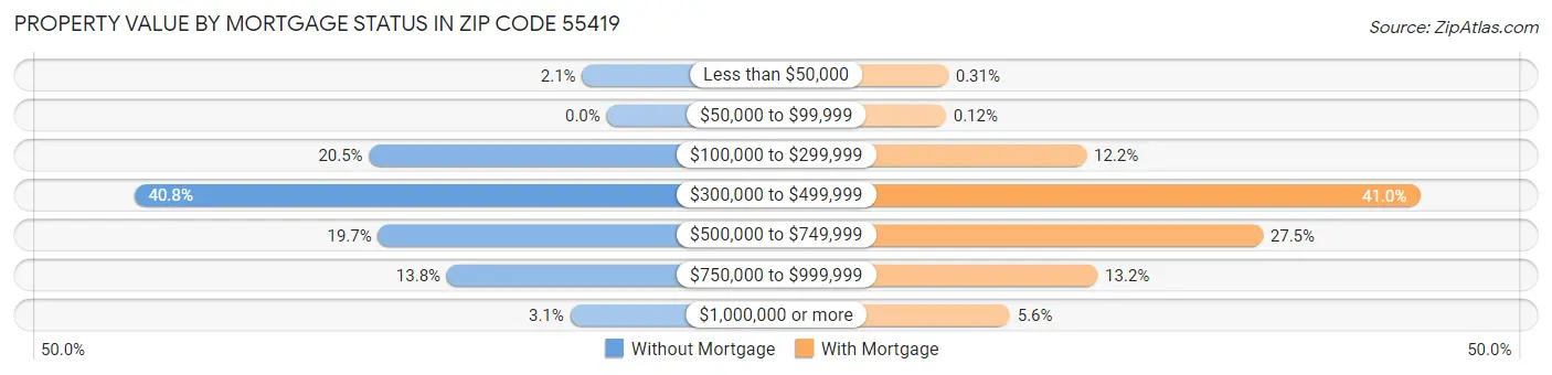 Property Value by Mortgage Status in Zip Code 55419