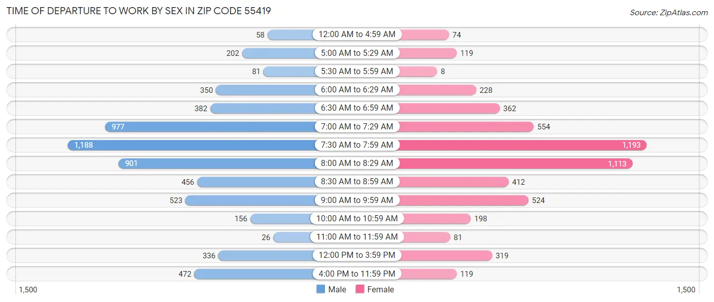 Time of Departure to Work by Sex in Zip Code 55419