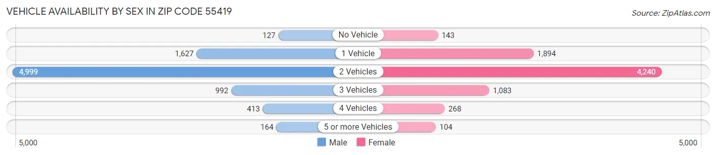 Vehicle Availability by Sex in Zip Code 55419