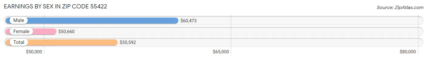 Earnings by Sex in Zip Code 55422