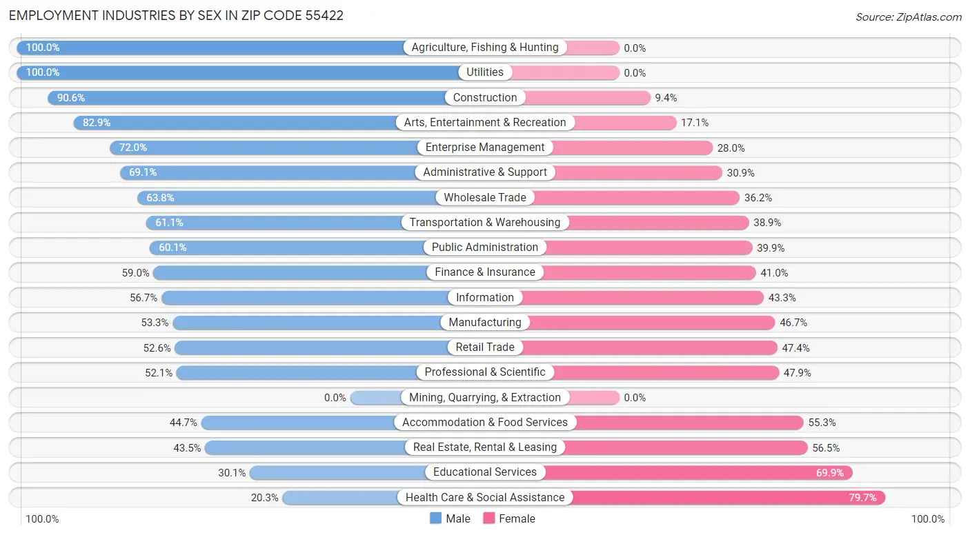 Employment Industries by Sex in Zip Code 55422