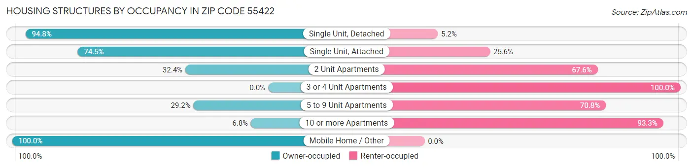 Housing Structures by Occupancy in Zip Code 55422