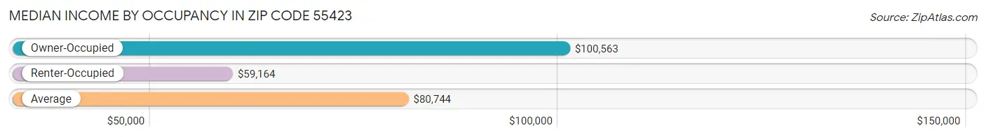 Median Income by Occupancy in Zip Code 55423