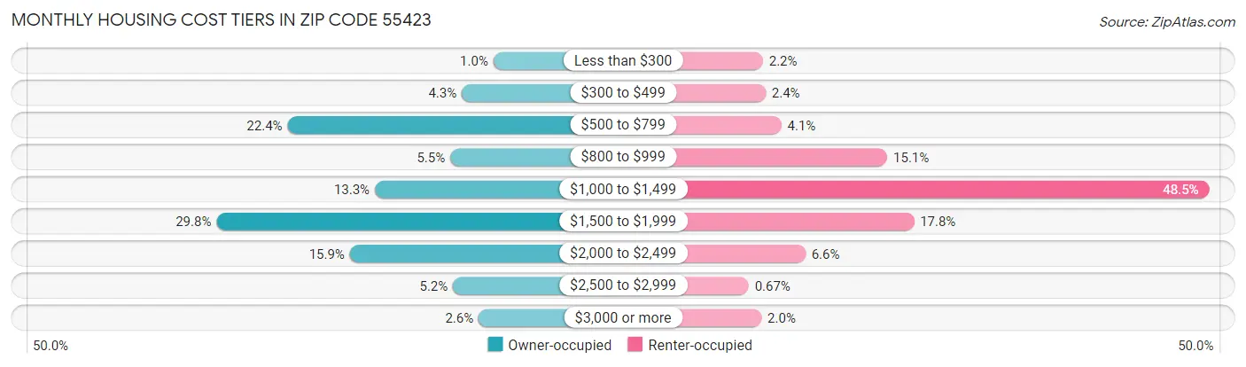 Monthly Housing Cost Tiers in Zip Code 55423