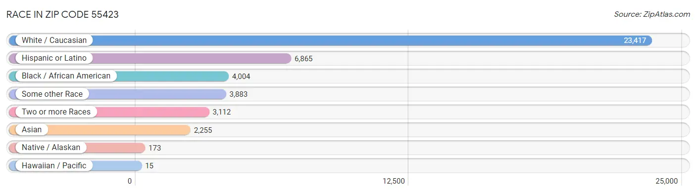 Race in Zip Code 55423