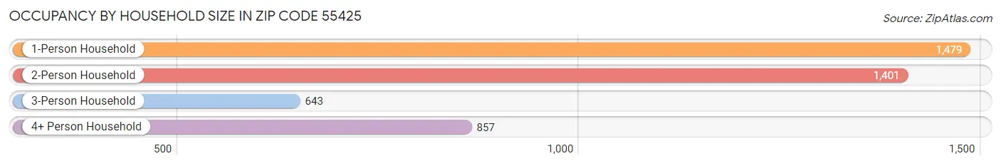 Occupancy by Household Size in Zip Code 55425