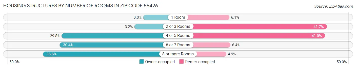 Housing Structures by Number of Rooms in Zip Code 55426