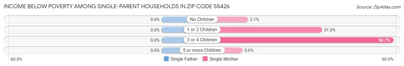 Income Below Poverty Among Single-Parent Households in Zip Code 55426