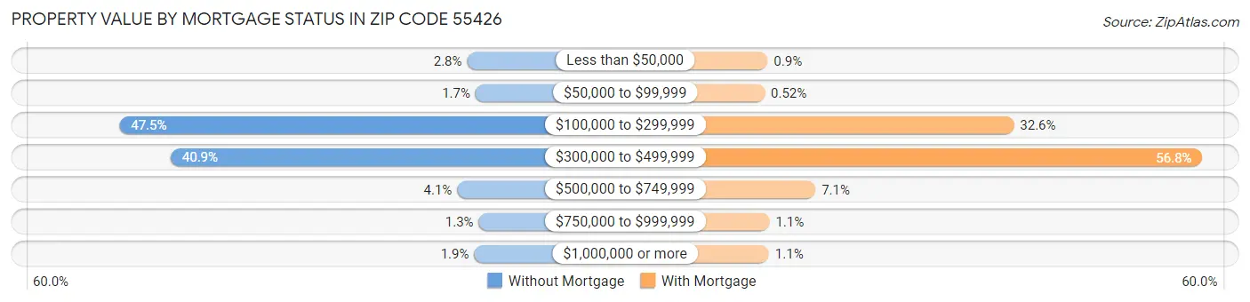 Property Value by Mortgage Status in Zip Code 55426