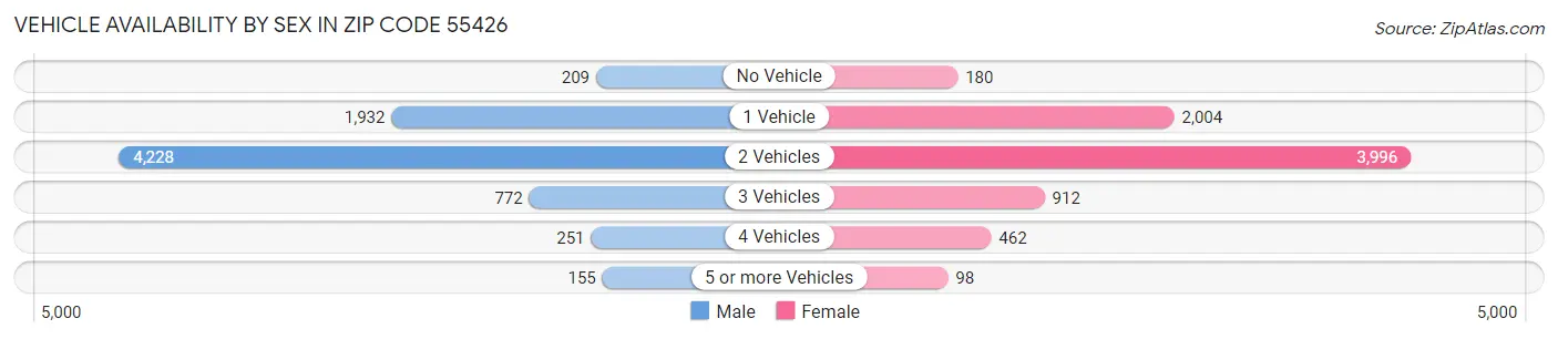 Vehicle Availability by Sex in Zip Code 55426