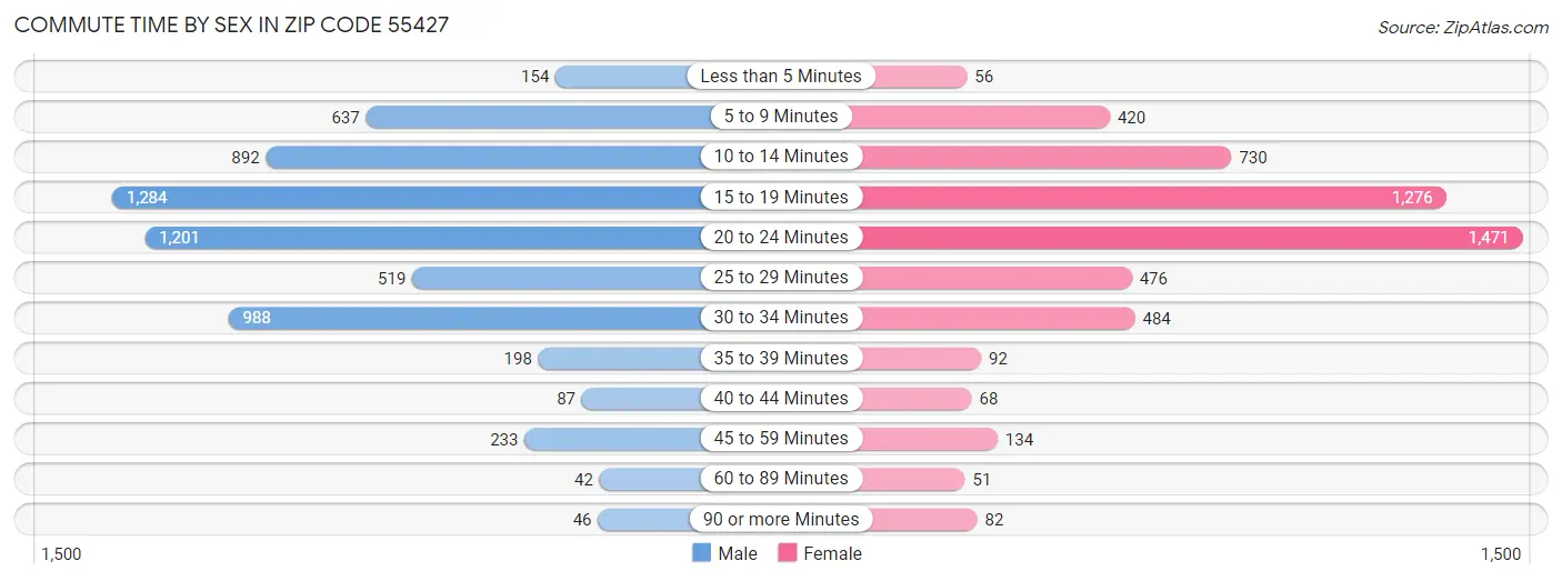 Commute Time by Sex in Zip Code 55427