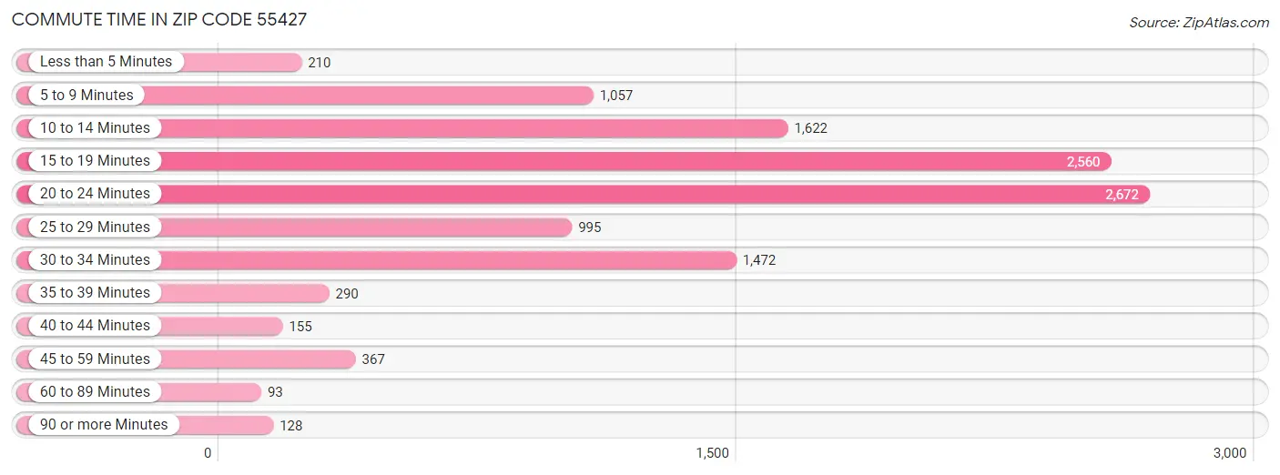 Commute Time in Zip Code 55427