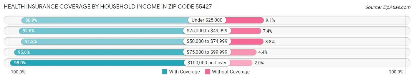 Health Insurance Coverage by Household Income in Zip Code 55427
