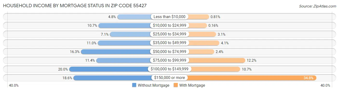 Household Income by Mortgage Status in Zip Code 55427