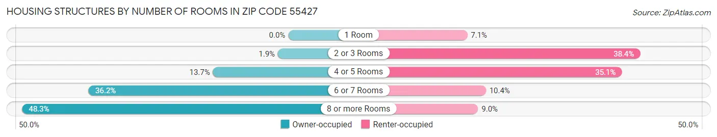 Housing Structures by Number of Rooms in Zip Code 55427