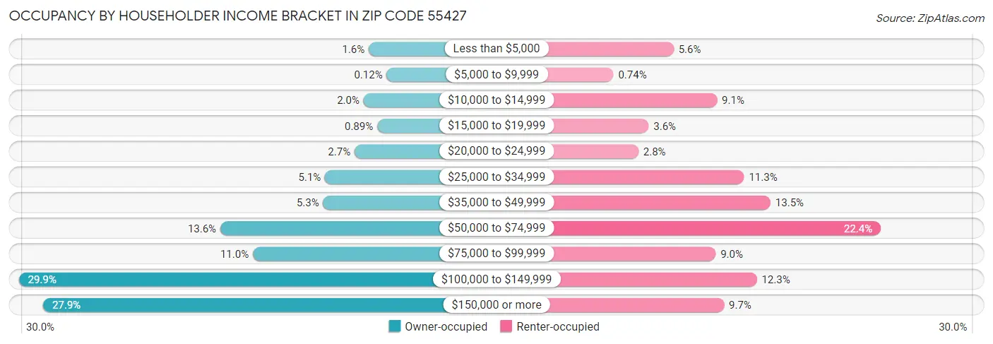 Occupancy by Householder Income Bracket in Zip Code 55427