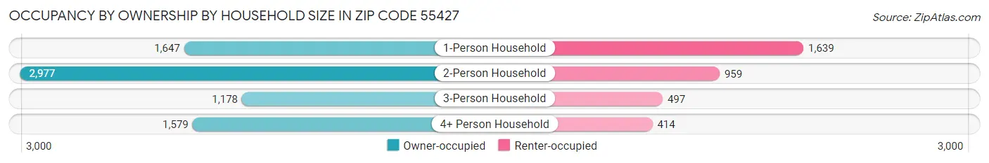Occupancy by Ownership by Household Size in Zip Code 55427