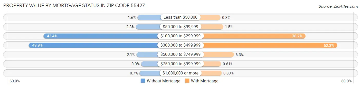 Property Value by Mortgage Status in Zip Code 55427