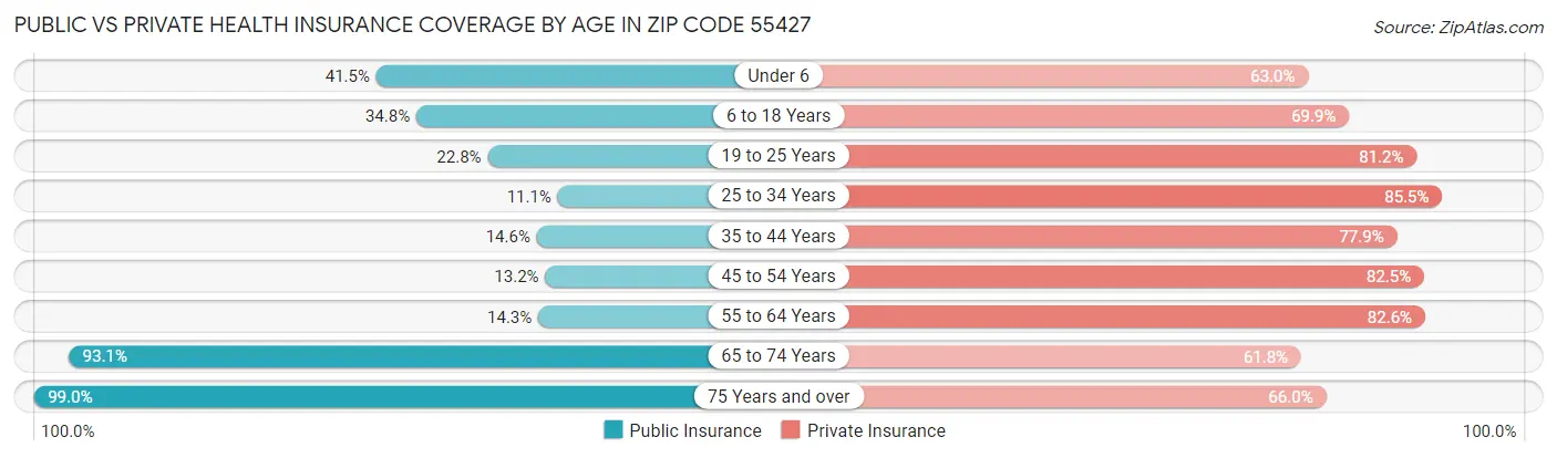 Public vs Private Health Insurance Coverage by Age in Zip Code 55427