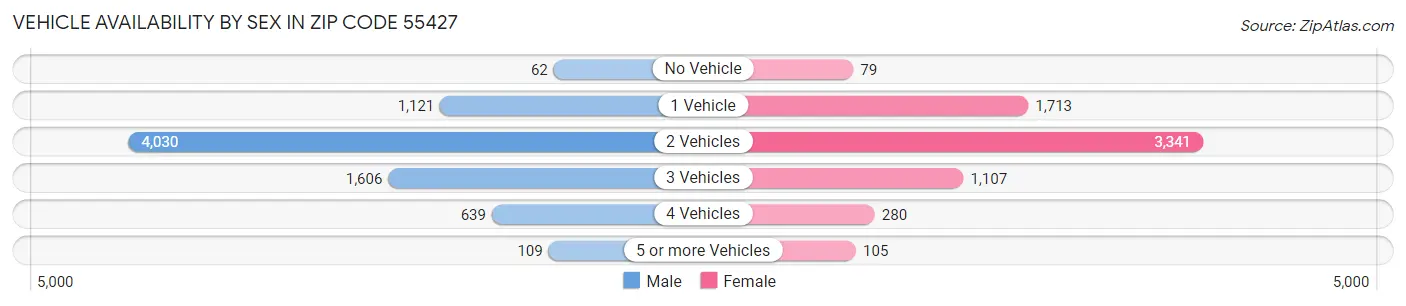 Vehicle Availability by Sex in Zip Code 55427