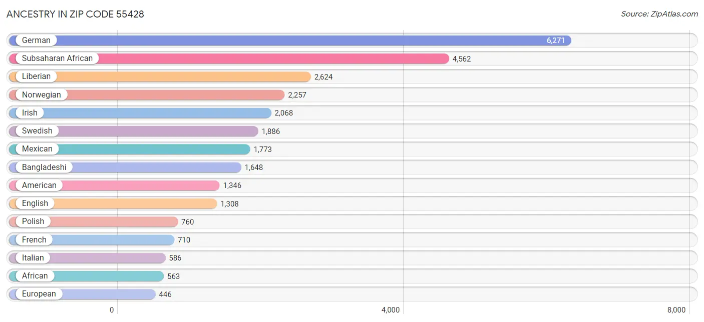 Ancestry in Zip Code 55428