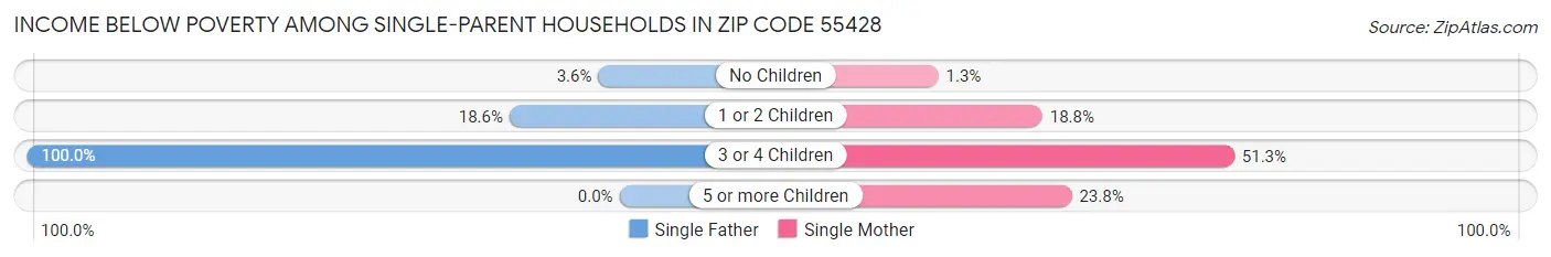 Income Below Poverty Among Single-Parent Households in Zip Code 55428