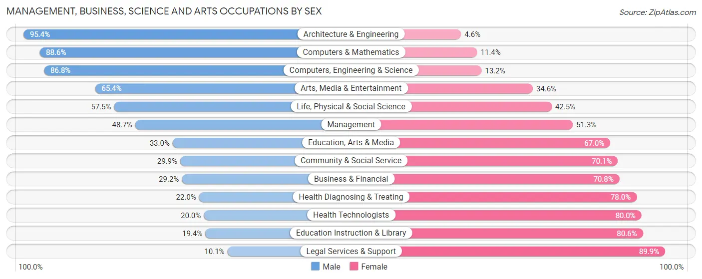 Management, Business, Science and Arts Occupations by Sex in Zip Code 55428