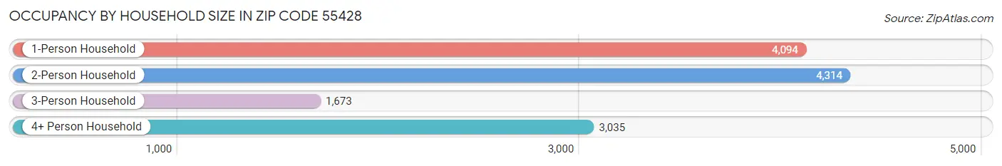 Occupancy by Household Size in Zip Code 55428