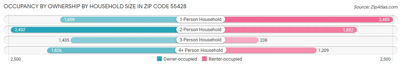 Occupancy by Ownership by Household Size in Zip Code 55428