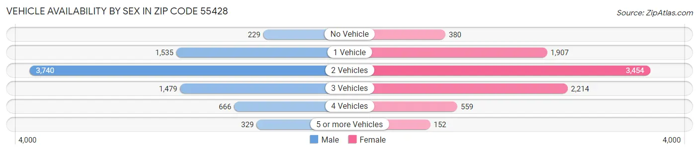 Vehicle Availability by Sex in Zip Code 55428