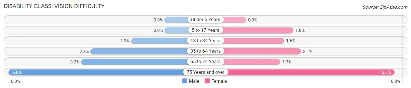 Disability in Zip Code 55428: <span>Vision Difficulty</span>