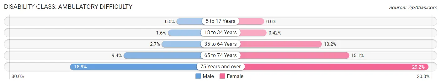 Disability in Zip Code 55429: <span>Ambulatory Difficulty</span>