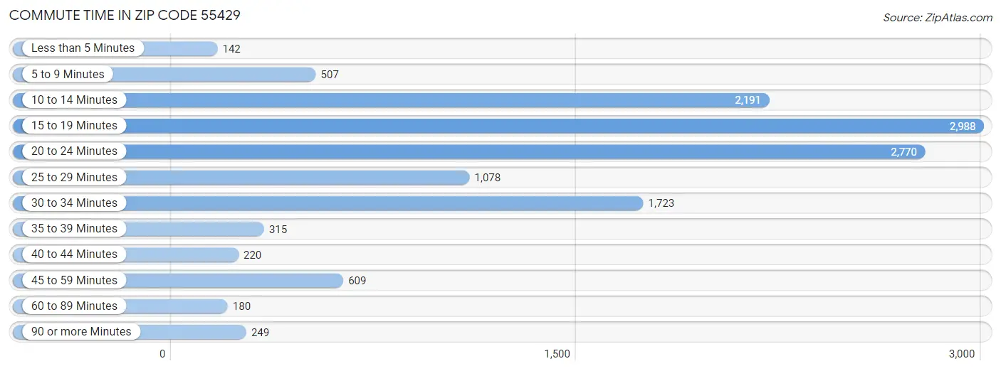 Commute Time in Zip Code 55429