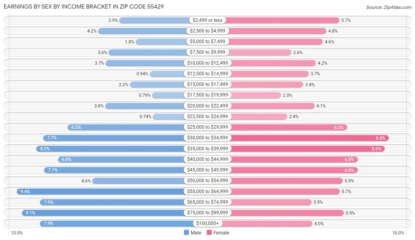 Earnings by Sex by Income Bracket in Zip Code 55429