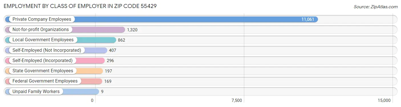 Employment by Class of Employer in Zip Code 55429