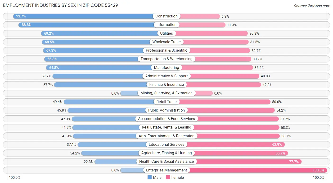 Employment Industries by Sex in Zip Code 55429