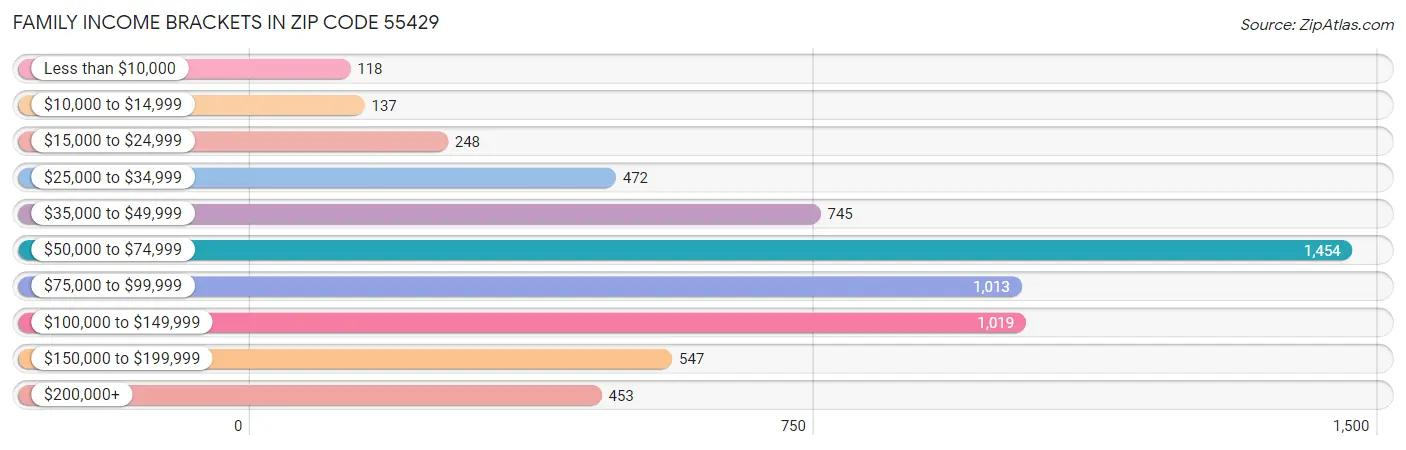 Family Income Brackets in Zip Code 55429