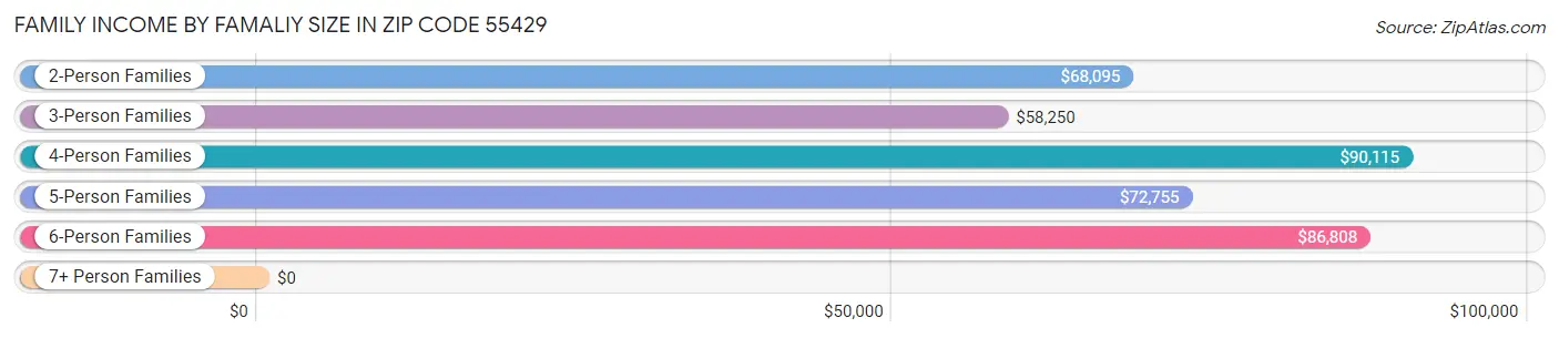 Family Income by Famaliy Size in Zip Code 55429