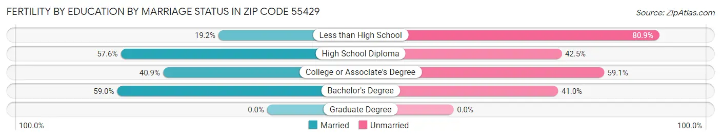 Female Fertility by Education by Marriage Status in Zip Code 55429