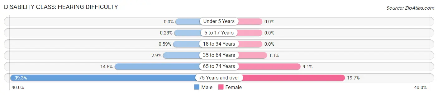 Disability in Zip Code 55429: <span>Hearing Difficulty</span>