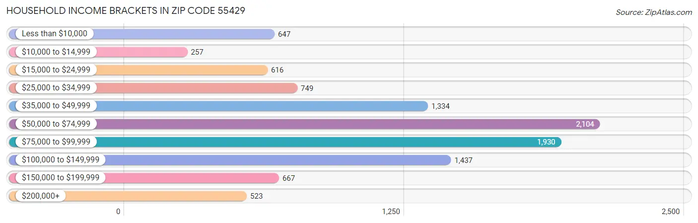 Household Income Brackets in Zip Code 55429