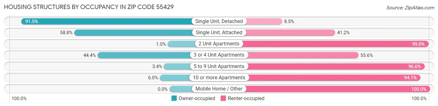 Housing Structures by Occupancy in Zip Code 55429