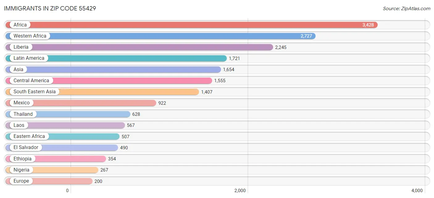 Immigrants in Zip Code 55429