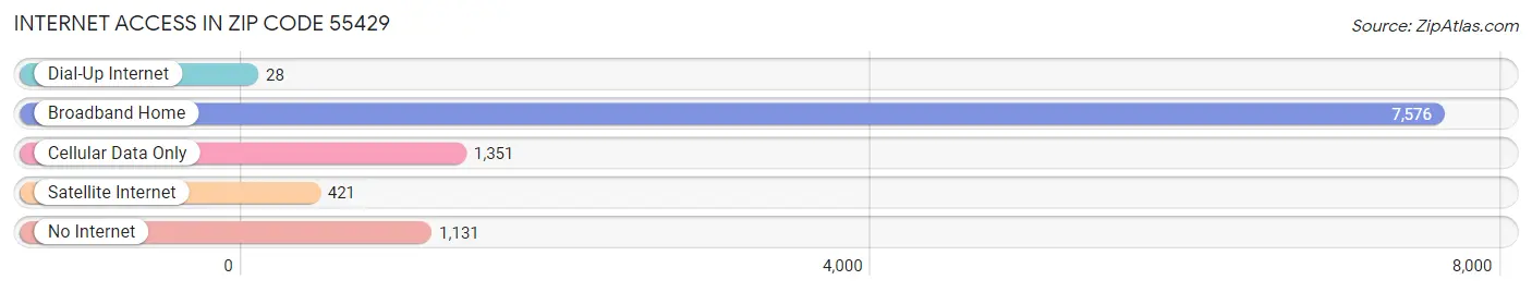 Internet Access in Zip Code 55429