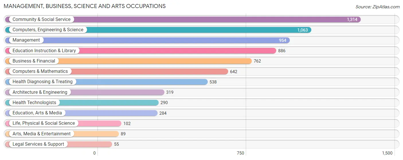 Management, Business, Science and Arts Occupations in Zip Code 55429